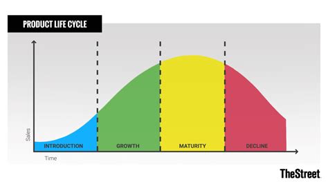 four stages of prodg|Product Life Cycle: The 4 Stages Explained .